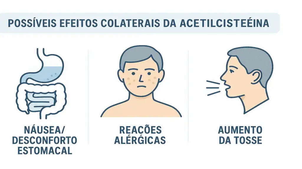 Infográfico dos efeitos colaterais comuns da acetilcisteína em diferentes sistemas do corpo